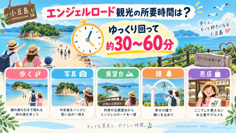 エンジェルロード観光の所要時間